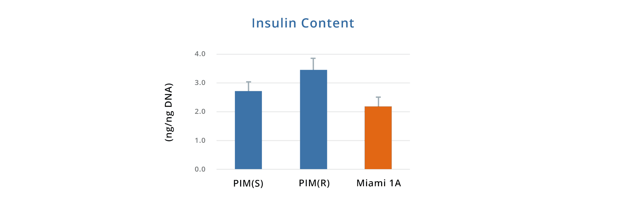 Insulin Content Data