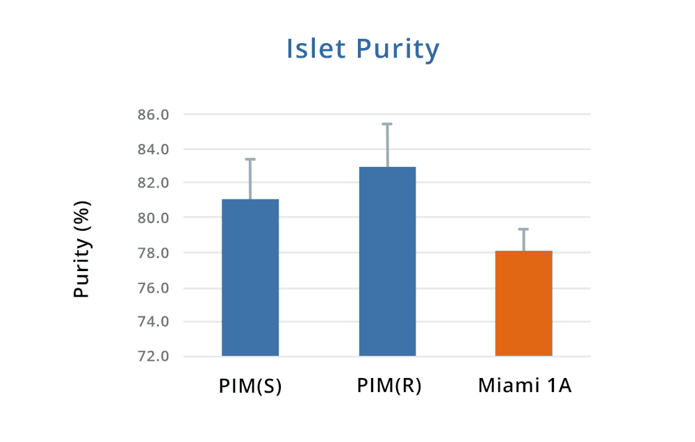 Islet Purity Data